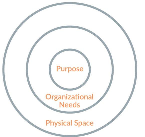 A concentric circle graph, illustrating community engagement.